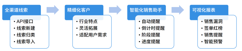 低代码平台实现的行业CRM客户关系管理系统