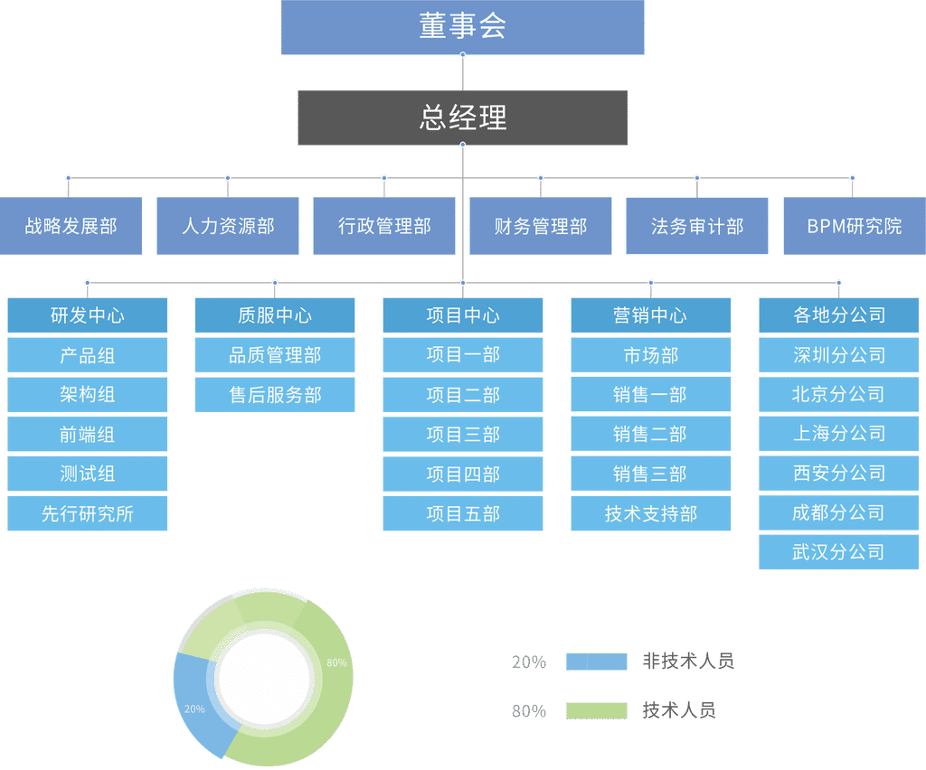 人员架构